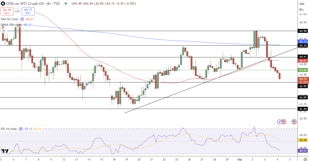 WTI Crude Price Chart - Source: Tradingview