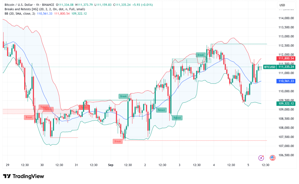 Bitcoin Holds Above $111K as Corporate Holdings Reach Historic 1 Million BTC Milestone