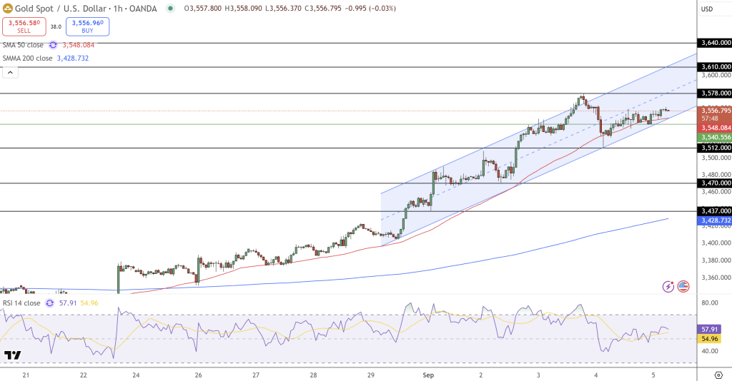GOLD Price Chart - Source: Tradingview