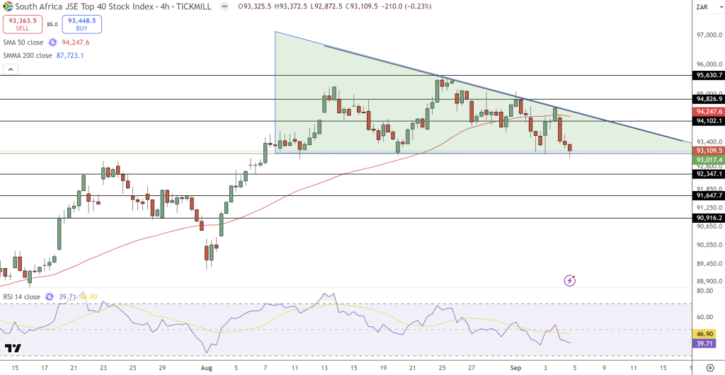 JSE Price Chart - Source: Tradingview