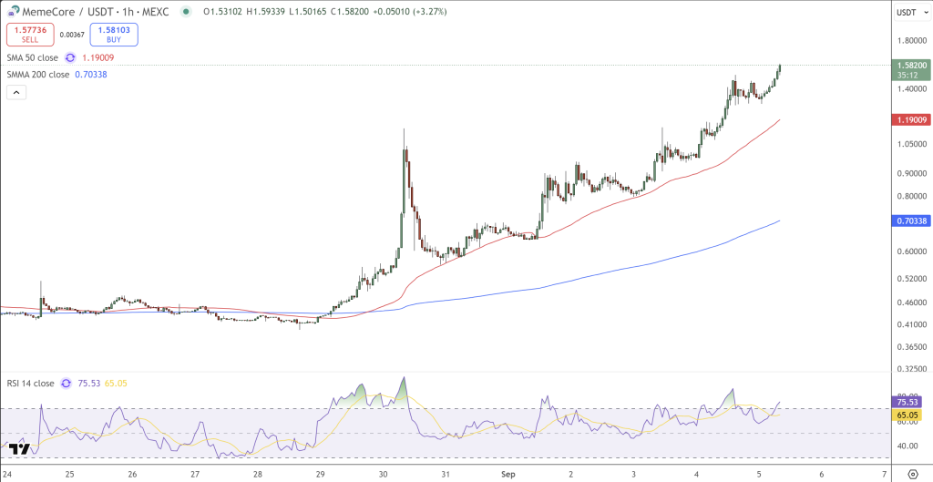 MemeCore Price Chart - Source: Tradingview