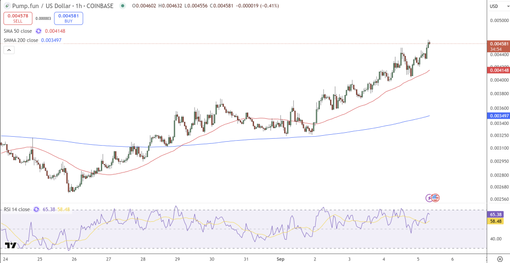 Pump.fun Price Chart - Source: Tradingview