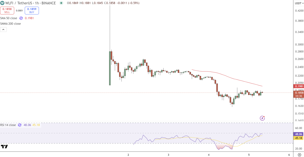 WLFI Price Chart - Source: Tradingview
