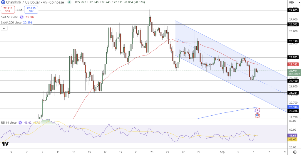 Chainlink Price Chart - Source: Tradingview