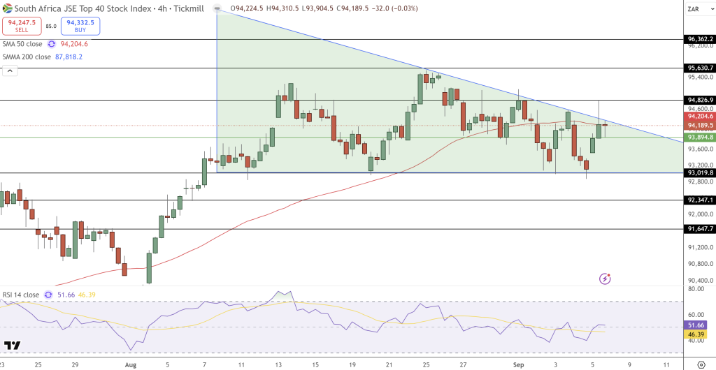 JSE Price Chart - Source: Tradingview