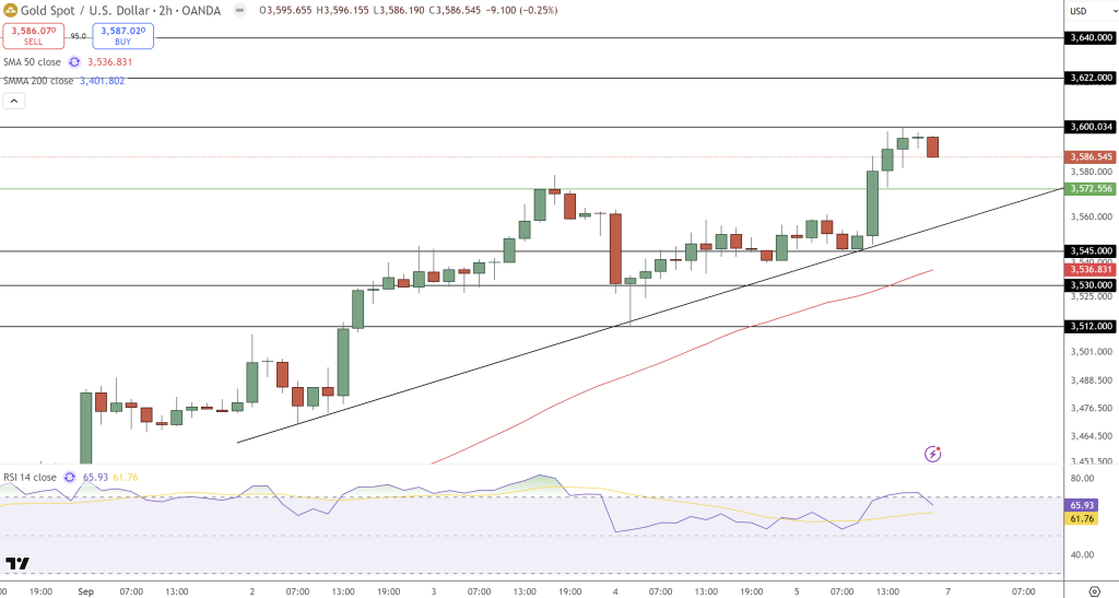 GOLD Price Chart - Source: Tradingview