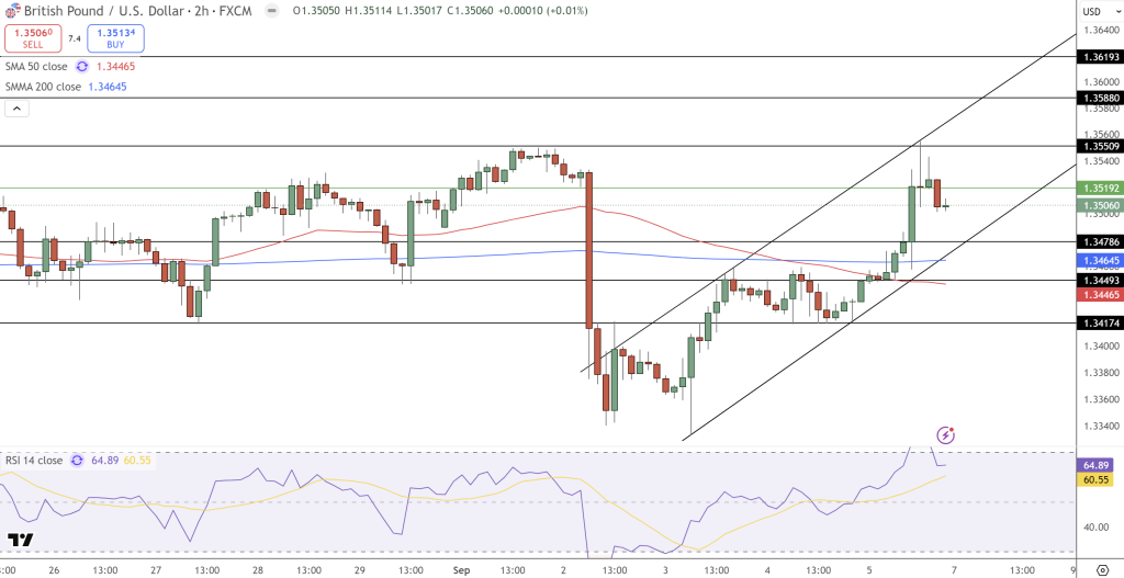GBP/USD Price Chart - Source: Tradingview