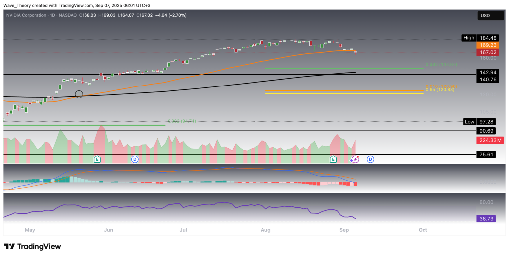 Nvidia stock