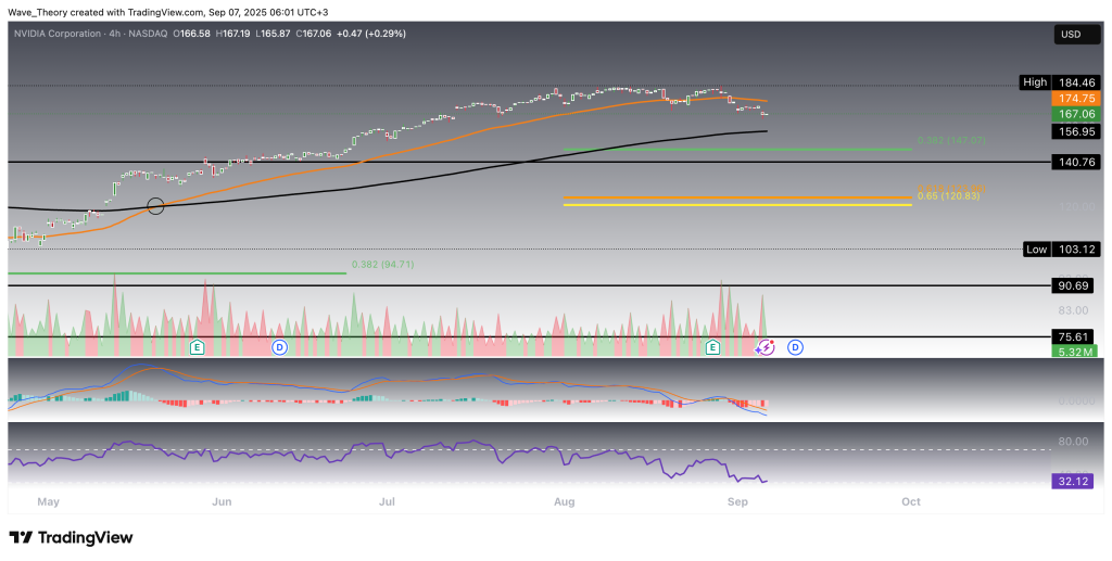 Nvidia stock
