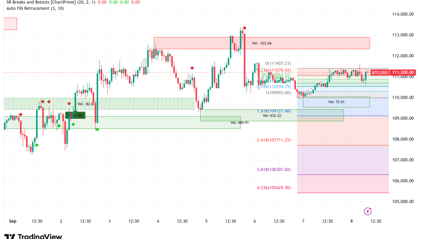 Bitcoin Holds Strong Above $111K: On-Chain Metrics Signal Potential Rally Ahead