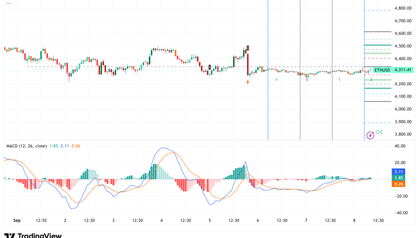 Ethereum Faces Revenue Headwinds Despite Price Resilience Above $4,300