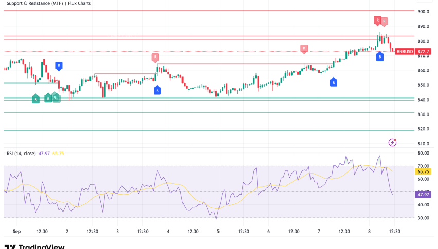 BNB Bulls Eye $900 Breakout Amid Growing Institutional Interest