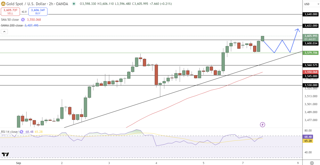 GOLD Price Chart - Source: Tradingview