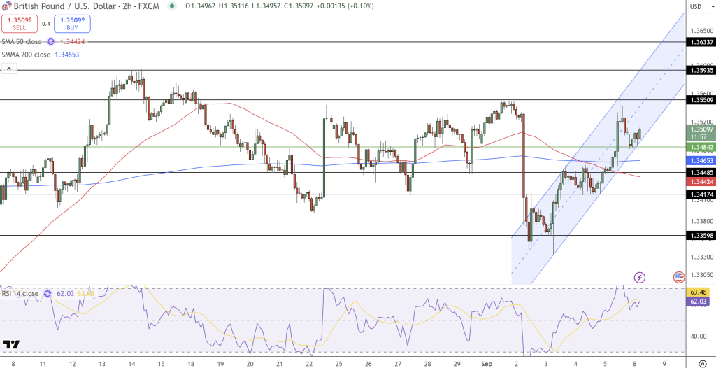 GBP/USD Price Chart - Source: Tradingview