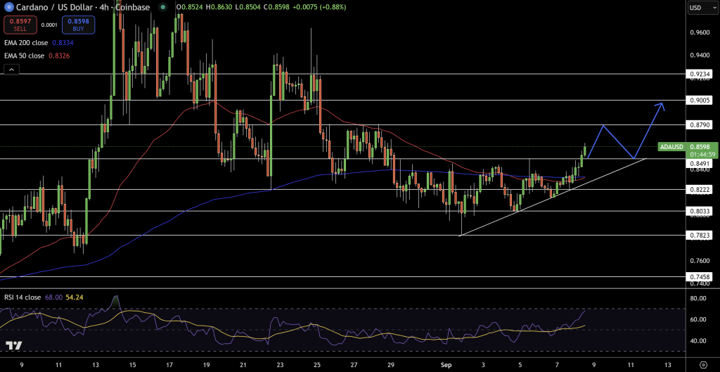 Cardano Price Chart - Source: Tradingview