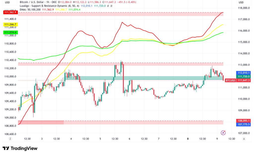 Bitcoin Holds $112K but Derivatives Signal Persistent Caution