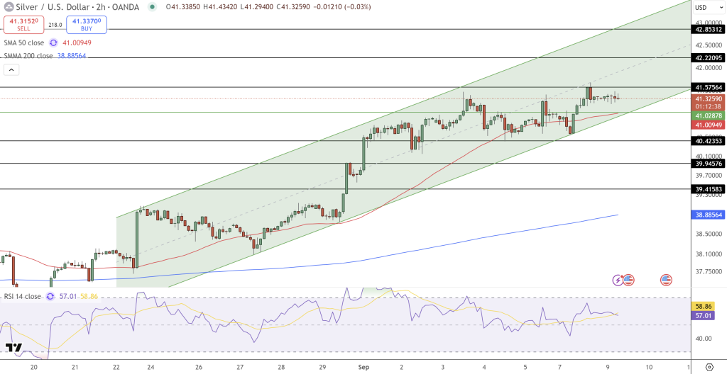 Silver Price Chart - Source: Tradingview