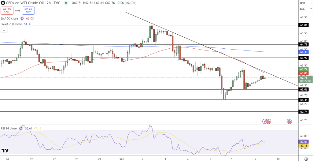 USOIL Price Chart - Source: Tradingview