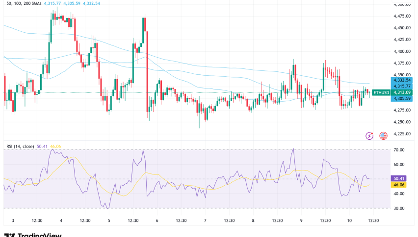 ⚠️CRIPTOVALUTE: "Il prezzo dell'ETH scende sotto i 4.300 dollari, attualmente a 4.297,99 con un aumento dello 0,30%"
