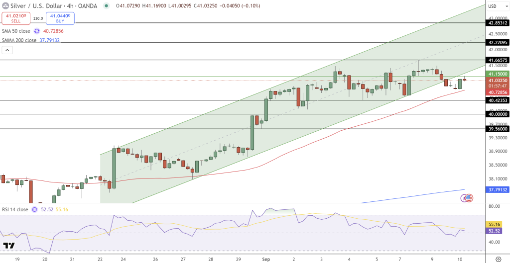 Silver Price Chart - Source: Tradingview