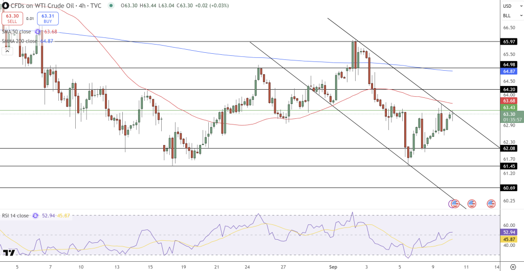 WTI Oil Price Chart - Source: Tradingview