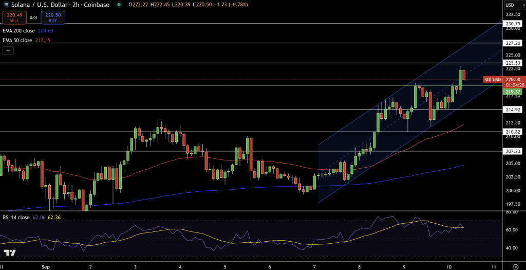 Solana Price Chart - Source: Tradingview