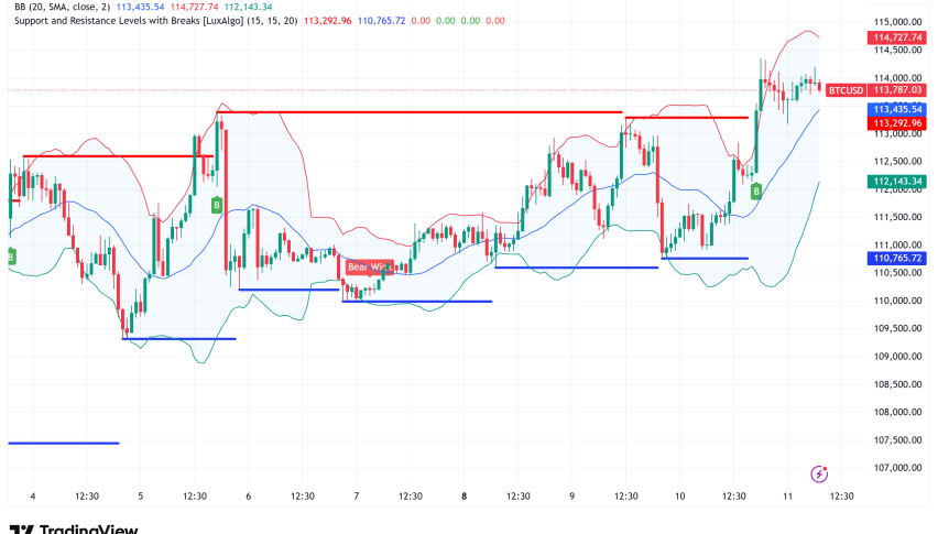 Bitcoin Surges Past $114K as Technical Indicators Signal Explosive Rally to $300K