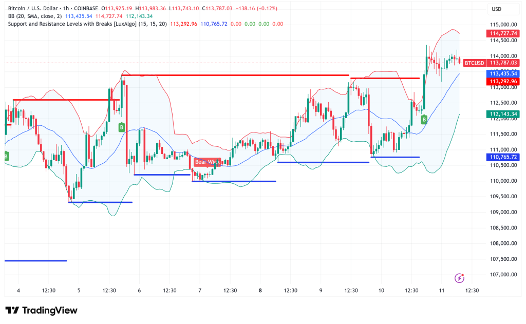 ⚠️CRIPTOVALUTE: "Aumento del Sentiment nel Mercato delle Criptovalute: PPI in Calo e Progetto Crypto della SEC"