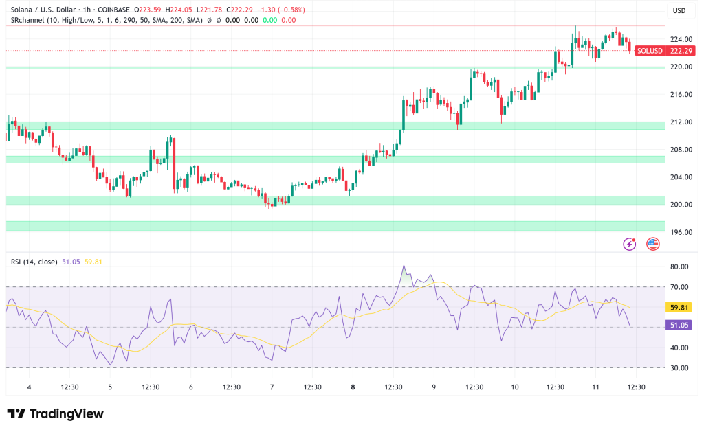 Solana ETF Filings and Technical Breakouts Signal Potential Rally to $280