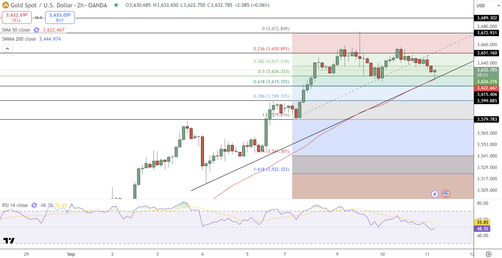 GOLD Price Chart - Source: Tradingview