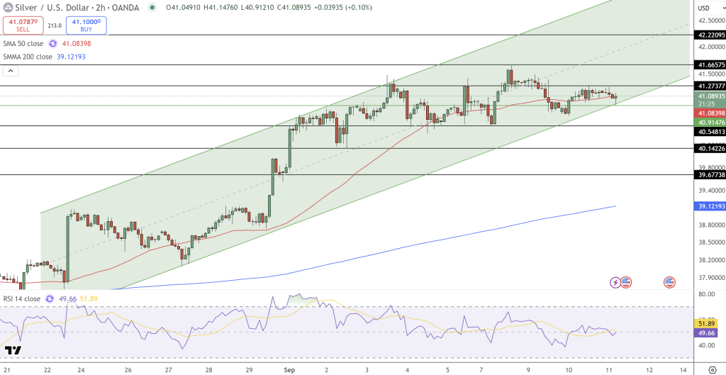 Silver Price Chart - Source: Tradingview