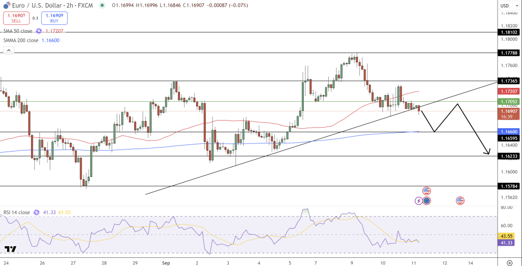 EUR/USD Price Chart - Source: Tradingview