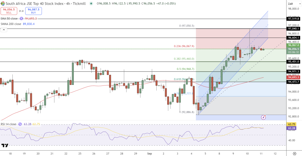 JSE Price Chart - Source: Tradingview