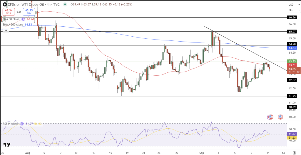 WTI Oil Price Chart - Source: Tradingview