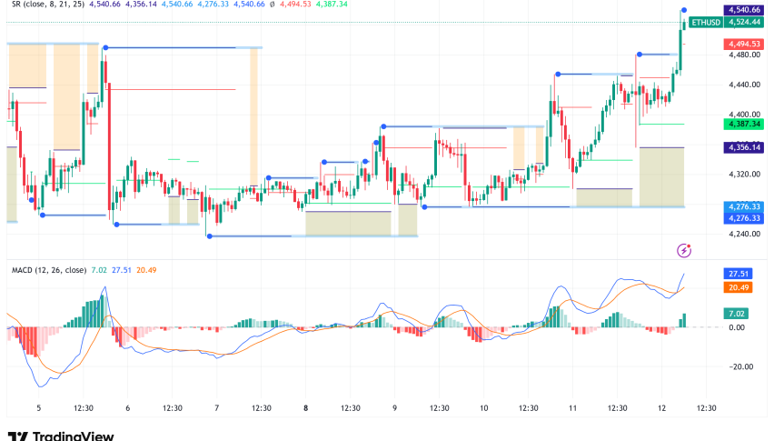 ⚠️CRIPTOVALUTE: "Ethereum supera i $4,500 con un aumento del 2.09%"