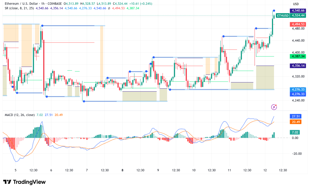 Ethereum Bulls Eye $5,000 Breakthrough as $7.5B Accumulation Zone Forms Strong Support