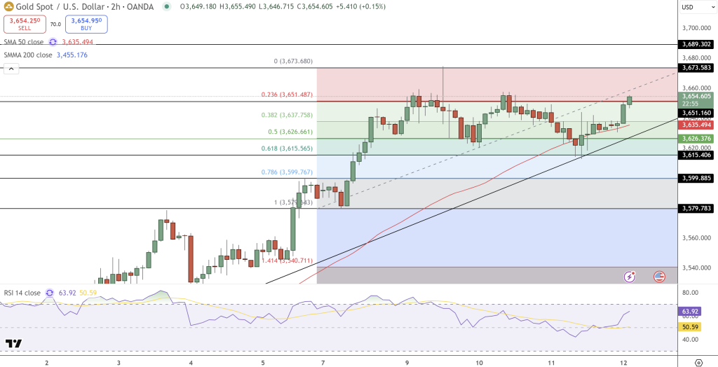 GOLD Price Chart - Source: Tradingview