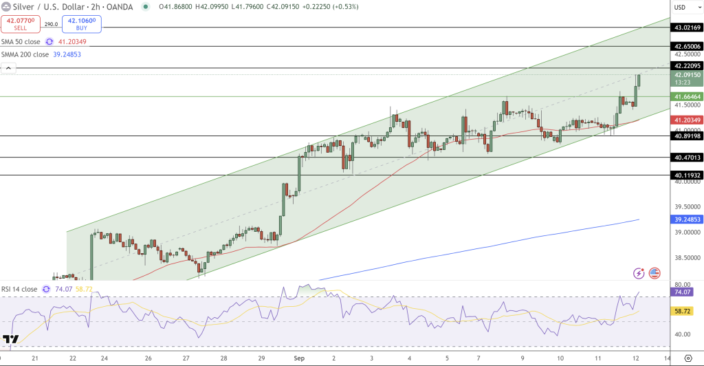 Silver Price Chart - Source: Tradingview