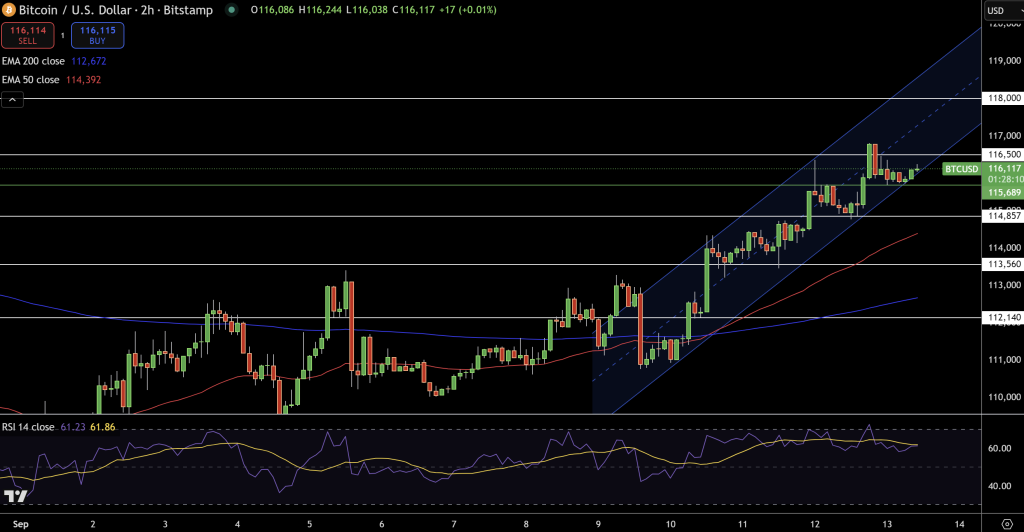 Bitcoin Price Chart - Source: Tradingview