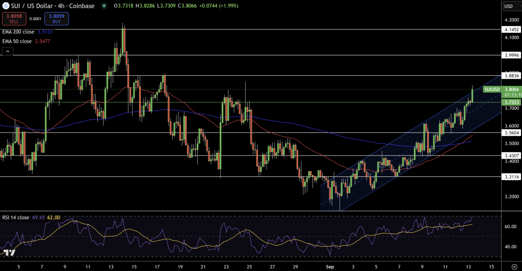 SUI Price Chart - Source: Tradingview