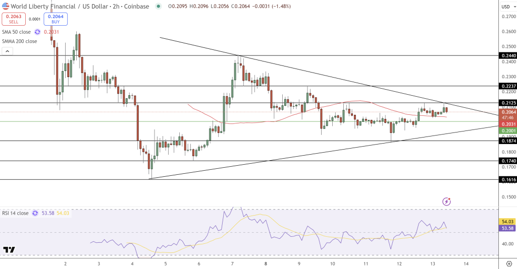 WLFI Price Chart - Source: Tradingview