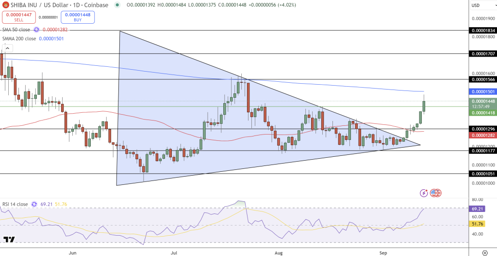 Shiba Inu Price Chart - Source: Tradingview