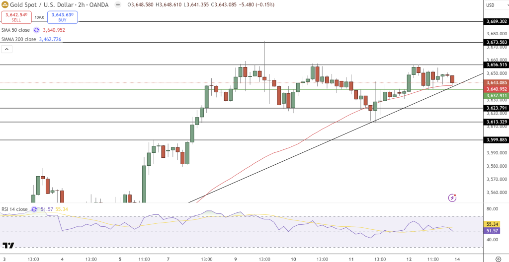 Gold Price Forecast