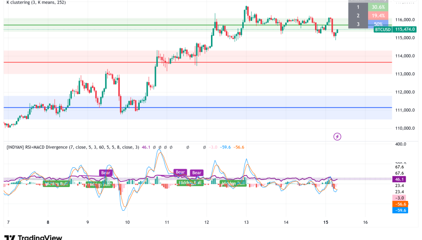 Bitcoin Holds $115K Support, Traders Eye Critical Weekly Close Ahead of Fed Decision