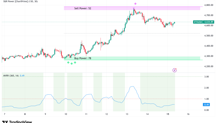 Ethereum Faces Critical $5,000 Test as MVRV Ratio Approaches Bearish Threshold