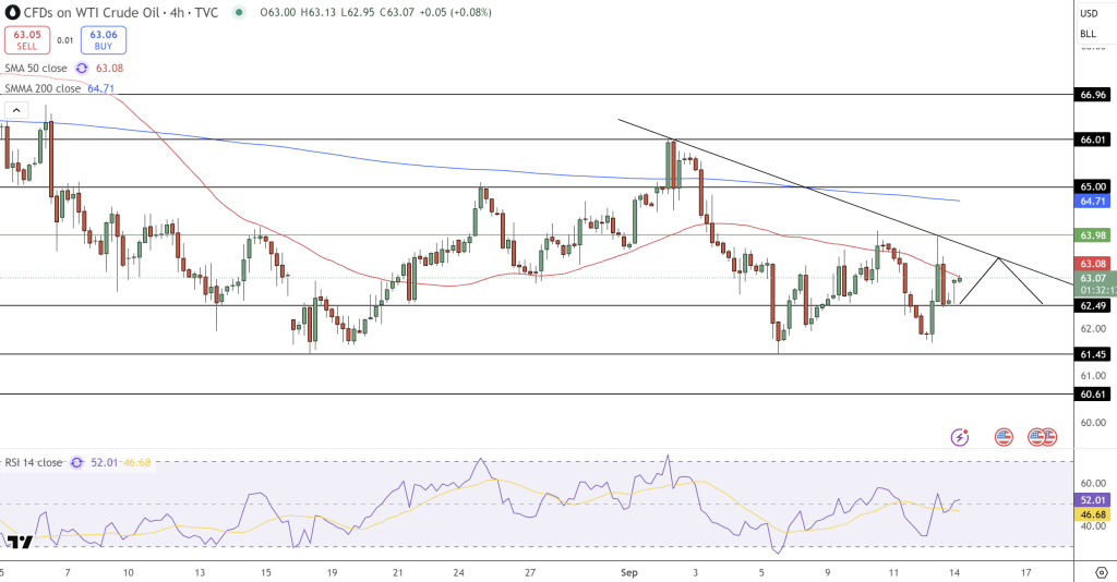WTI Crude Oil Price Chart - Source: Tradingview