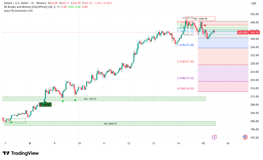 Solana Price Prediction: Institutional Demand Surges, Short-Term Consolidation at $243