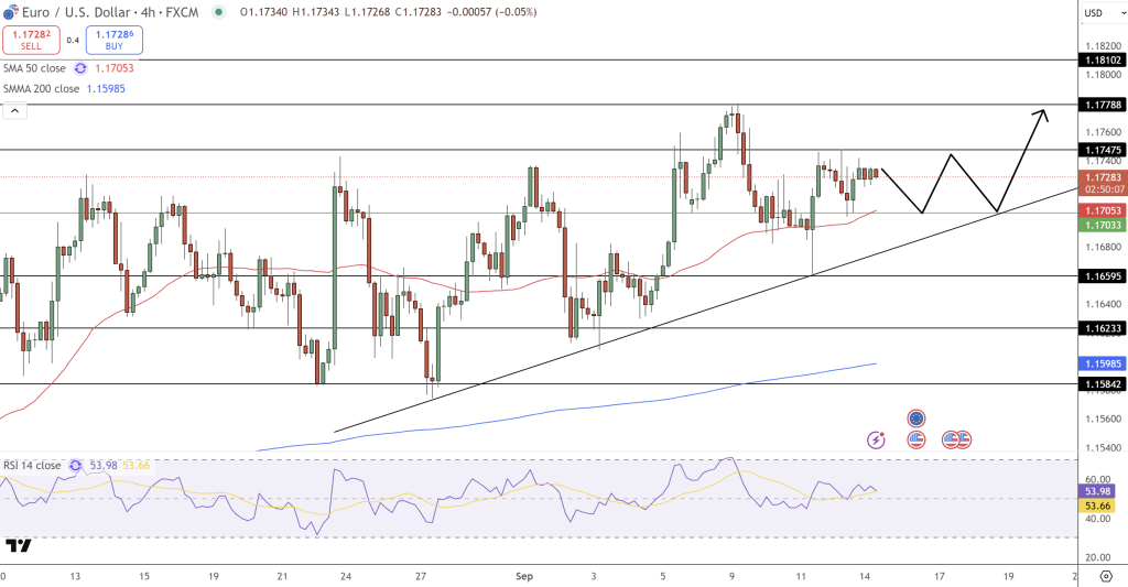 EUR/USD Price Chart - Source: Tradingview