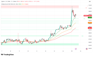 Monero Defies Security Breach with 5.3% Rally Despite Historic 18-Block Reorganization
