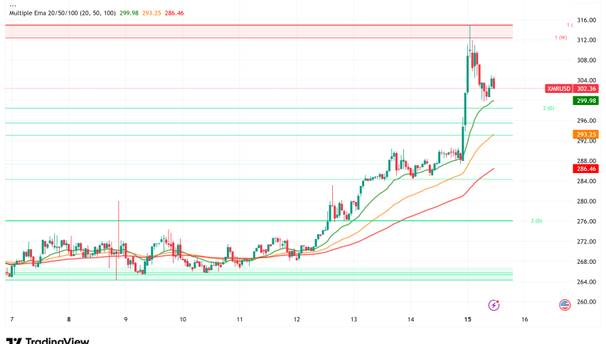 Monero Defies Security Breach with 5.3% Rally Despite Historic 18-Block Reorganization